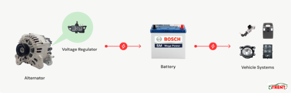 Diagram of the flow of power from an alternator to vehicle systems.